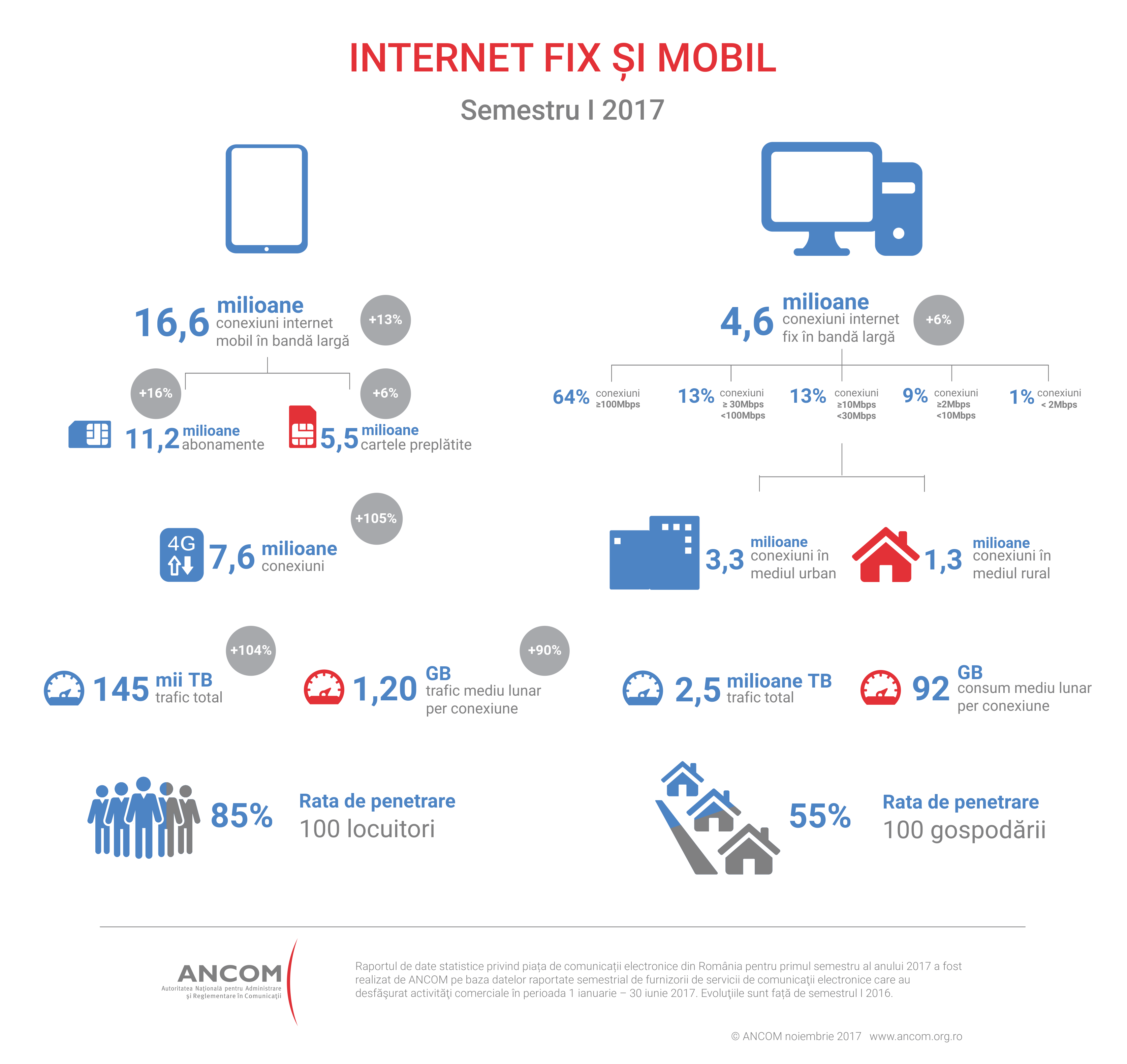 internet fix si mobil Romania s1 2017