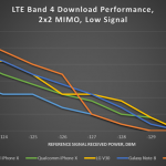 Galaxy Note 8, iPhone X, Pixel 2, LG V30 mobiili-internet-nopeus 1