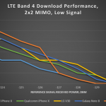 Galaxy Note 8, iPhone X, Pixel 2, LG V30 mobile internet speed 1