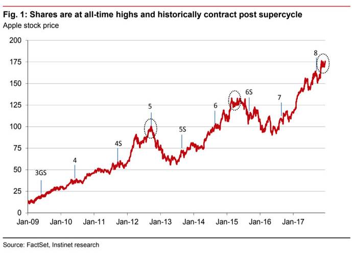 apple share price decrease