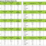 Quota di mercato iOS 2017