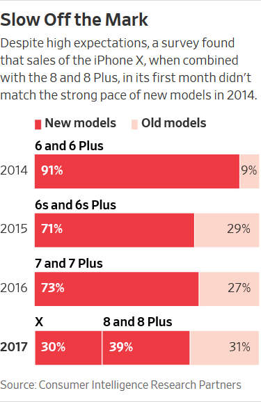 Serienverkäufe von iPhone X, iPhone 8 und iPhone 8 Plus