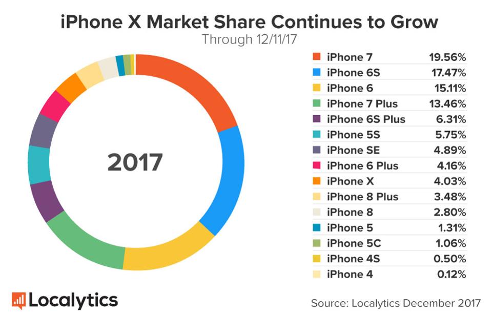 Ventas de iPhone X iPhone 8 2017 1