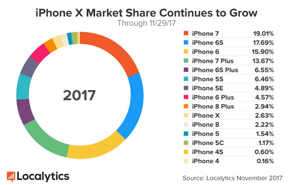 Ventas de iPhone X iPhone 8 en 2017