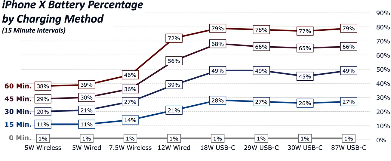 iPhone X fast charging comparison 1