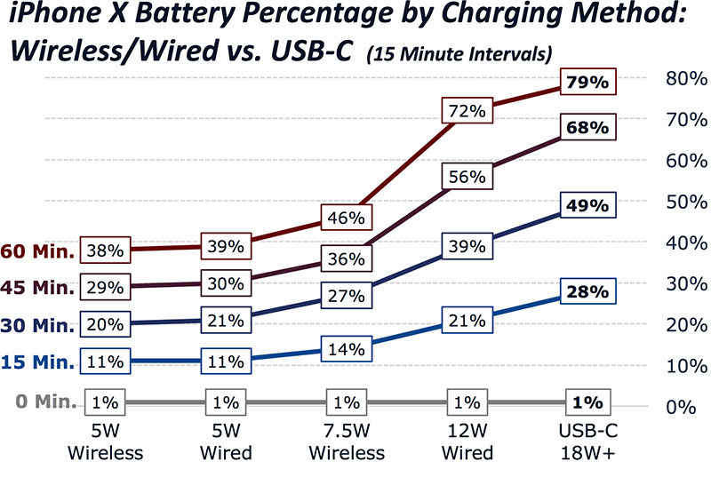 iPhone X fast charging comparison