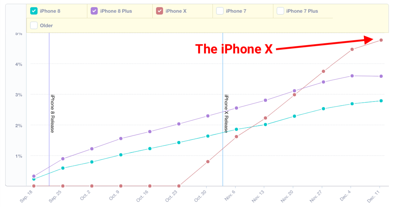 iPhone X sælger iPhone 8