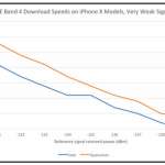 iPhone X Internet-nopeus Intel-modeemi