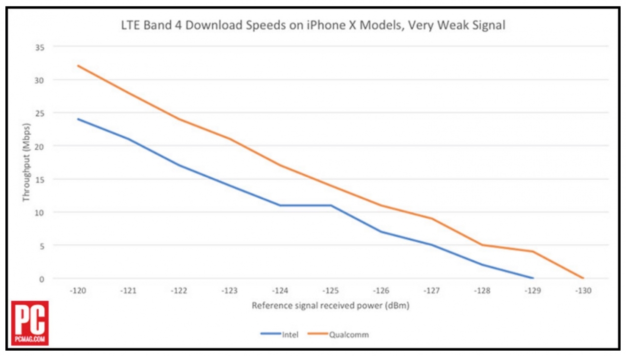 Modem Intel per la velocità di Internet dell'iPhone X