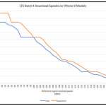 Vitesse Internet du modem iPhone X Qualcomm