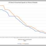 iPhone X modem internethastighet qualcomm