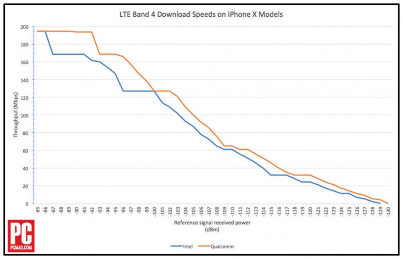 iPhone X viteza internet modem qualcomm