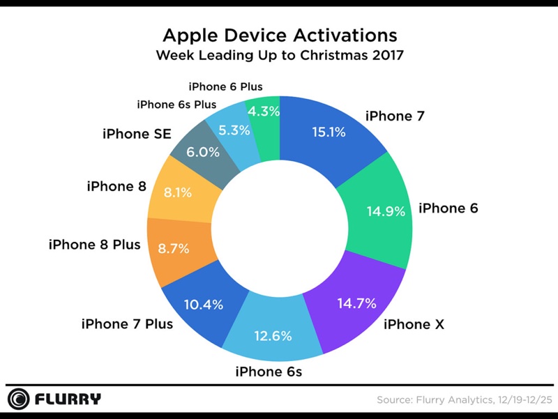 Suosittu iPhone-myynti jouluna 2017