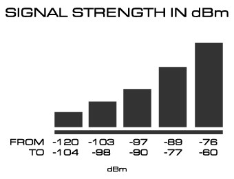 GSM-telefoonsignaalindicator