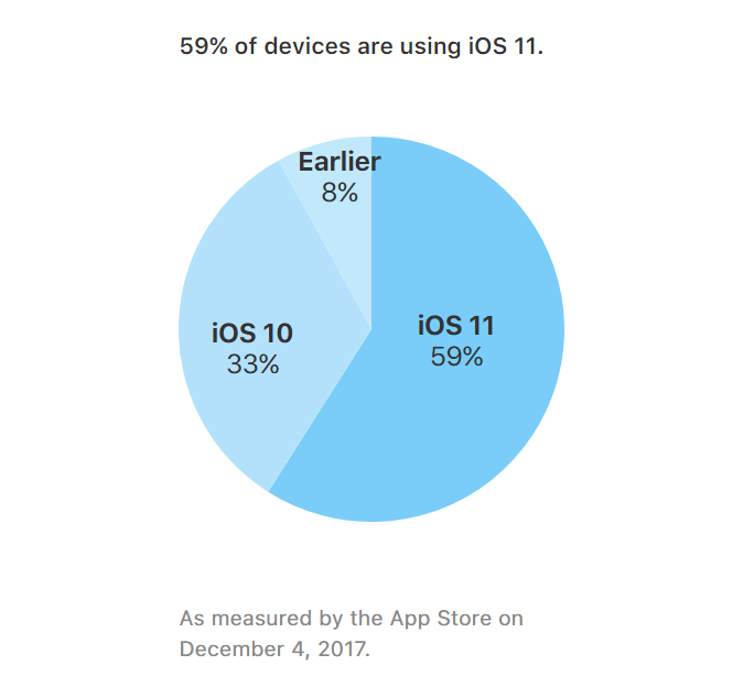 ios 11 rata adoptie