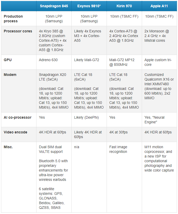 processeur samsung galaxy s9 iphone x