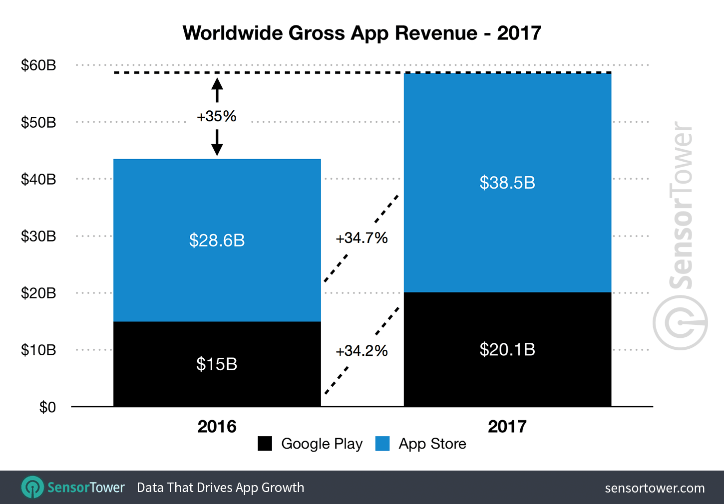 AppStore-myynti Google Play 2017