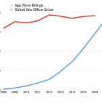 AppStore sales of the cinematographic industry