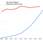 Ventas de AppStore de la industria cinematográfica