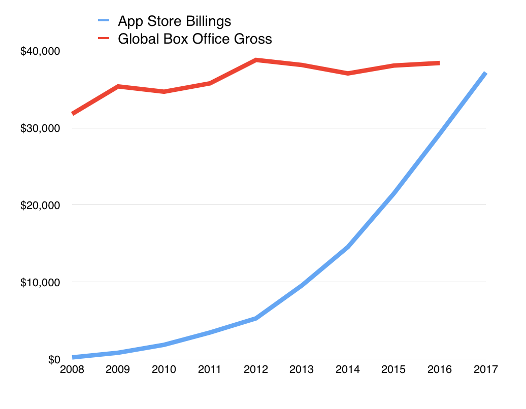 Ventas de AppStore de la industria cinematográfica