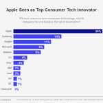 Apple inovatoare companie