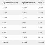 Apple PC-försäljning Q4 2017