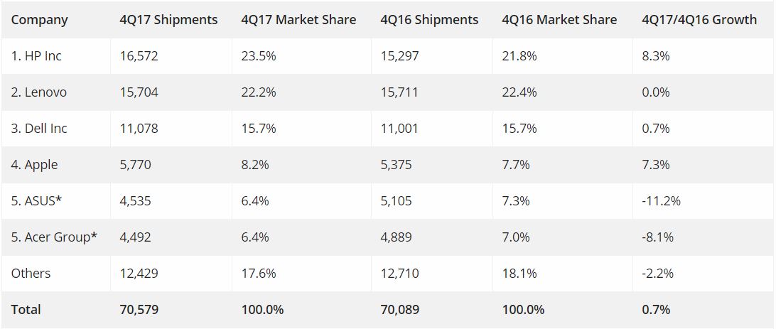 Ventes de PC Apple au quatrième trimestre 4