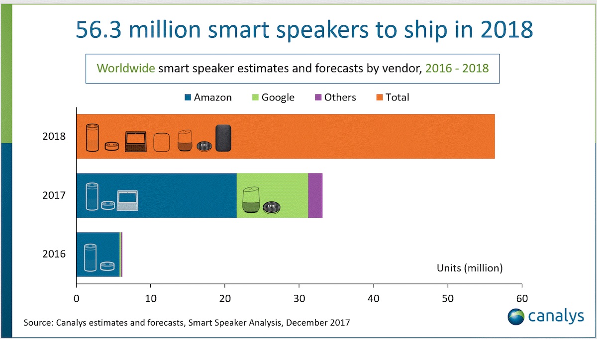 smart speakers sales 2018