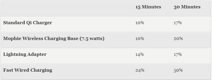 iPhone X charging time