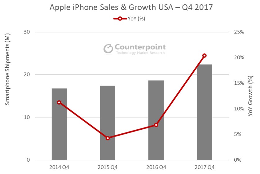 Rekord sprzedaży iPhone'a X