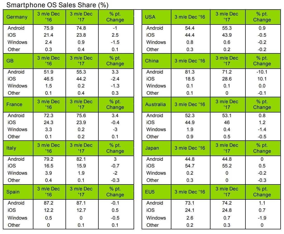 iPhone market share Apple T4 2017