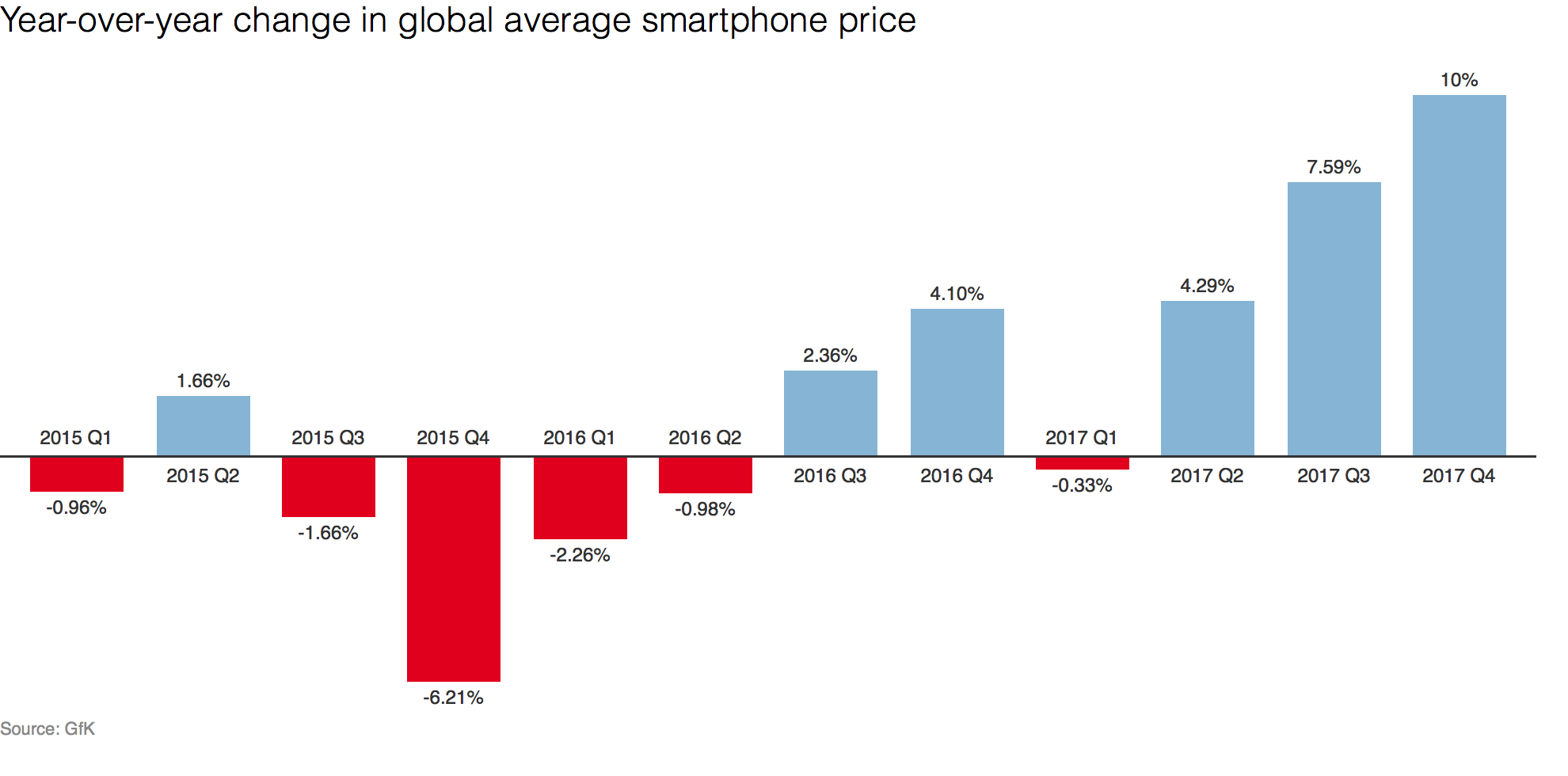iPhone X Galaxy Note 8 gemiddelde smartphoneprijs