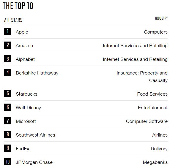 top 10 admirate companii 2018