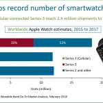 Apple Watch vanzari record 2017
