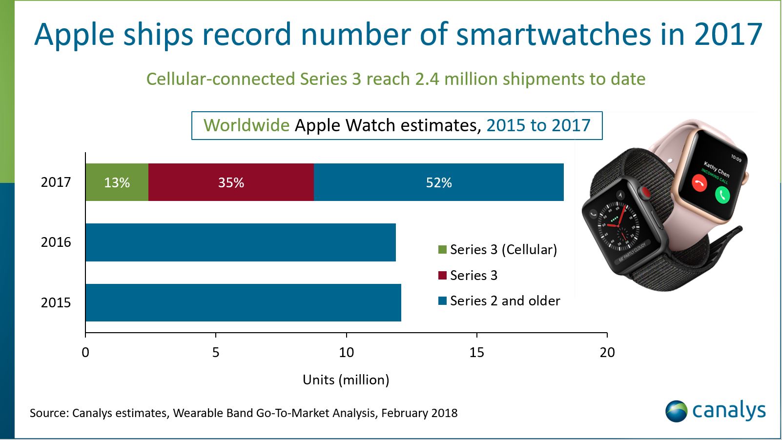 Rekord sprzedaży Apple Watcha w 2017 r