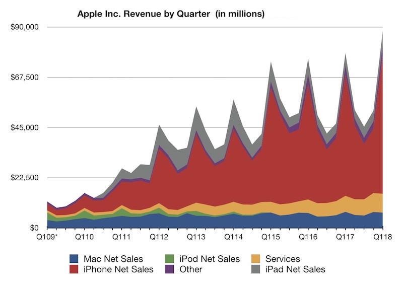 Apple sammelt die Gesamtsumme für das vierte Quartal 4
