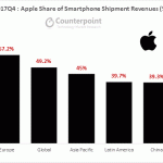 Apple incasari smartphone T4 2017