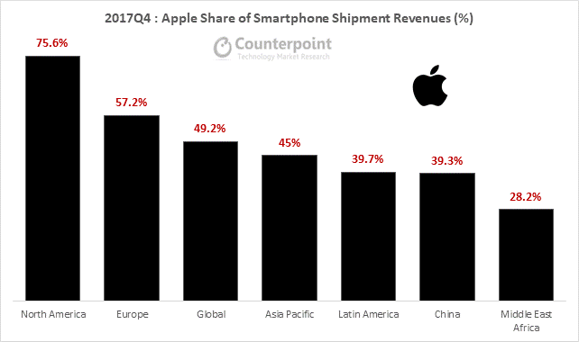 Apple incasari smartphone T4 2017