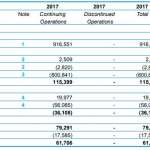 Digi Communications SA résultats financiers 2017