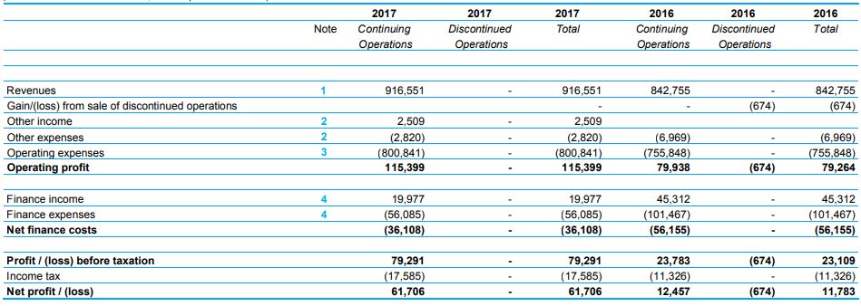 Digi Communications NV regnskabsresultat 2017