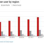 Ingresos por usuarios de Facebook t4 2017