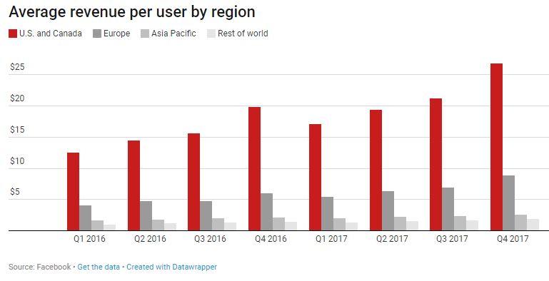 Revenus des utilisateurs de Facebook t4 2017