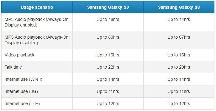 Autonomie officielle du Samsung Galaxy S9