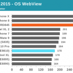 Samsung Galaxy S9 performance iPhone 7