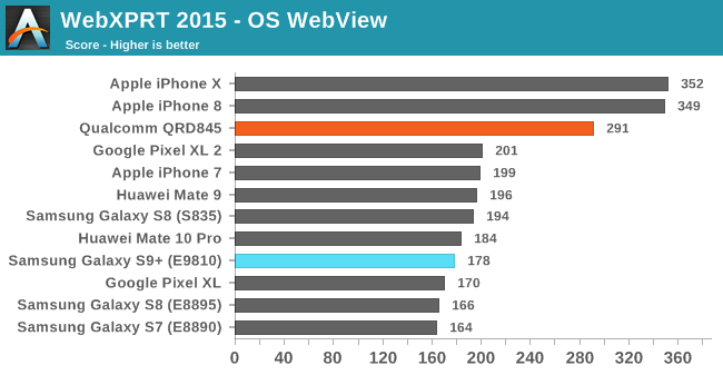 Performances du Samsung Galaxy S9 et iPhone 7