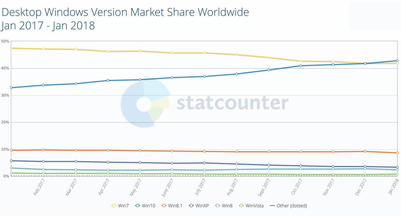 Windows 10 sistem operare pc