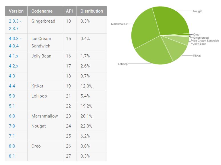 android 7 adoption rate