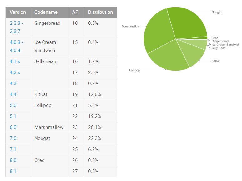 adoptiepercentage van Android 7