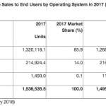 Ostateczny udział w rynku Androida iOS w 2017 r