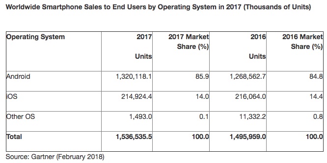 Ostateczny udział w rynku Androida iOS w 2017 r